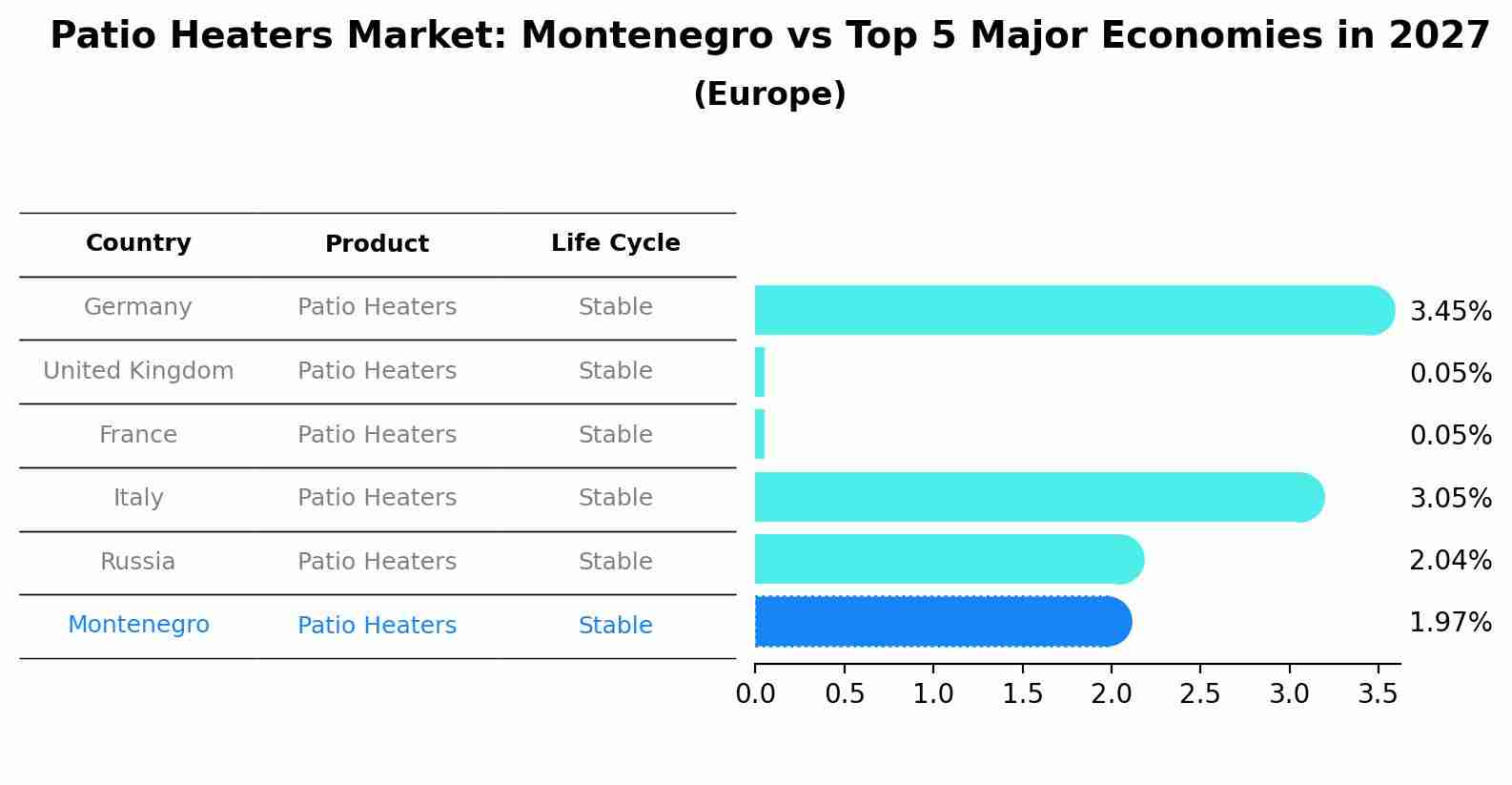 Patio Heaters Market: Montenegro vs Top 5 Major Economies in 2027 (Europe)