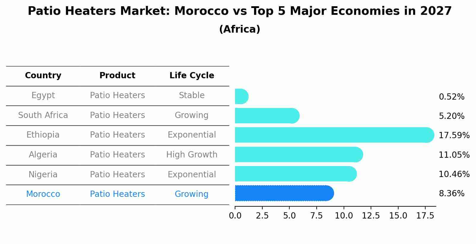 Patio Heaters Market: Morocco vs Top 5 Major Economies in 2027 (Africa)