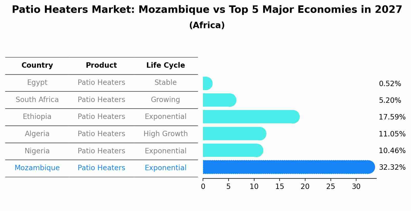 Patio Heaters Market: Mozambique vs Top 5 Major Economies in 2027 (Africa)