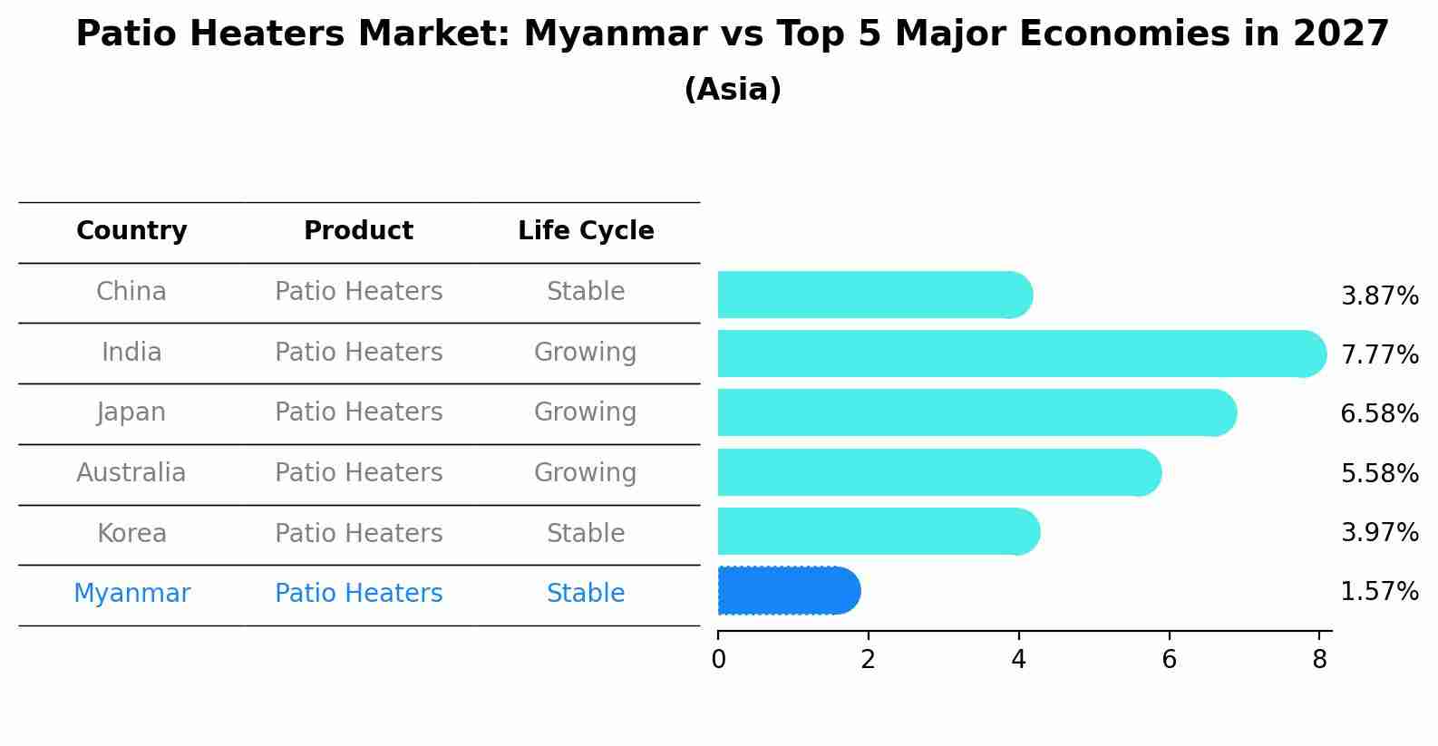 Patio Heaters Market: Myanmar vs Top 5 Major Economies in 2027 (Asia)