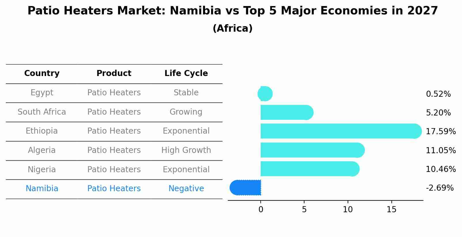 Patio Heaters Market: Namibia vs Top 5 Major Economies in 2027 (Africa)