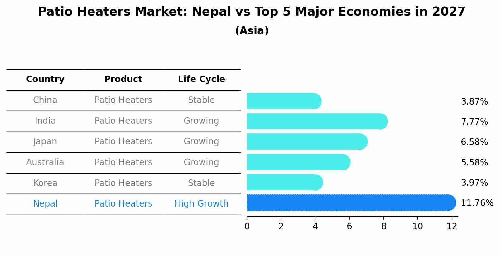 Patio Heaters Market: Nepal vs Top 5 Major Economies in 2027 (Asia)
