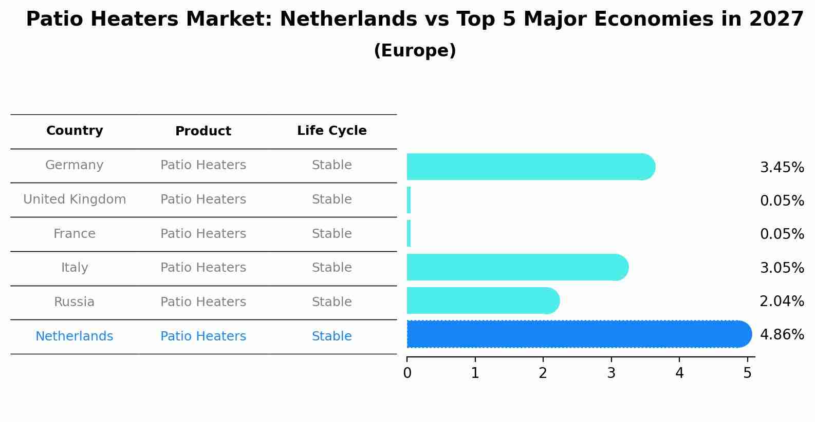 Patio Heaters Market: Netherlands vs Top 5 Major Economies in 2027 (Europe)