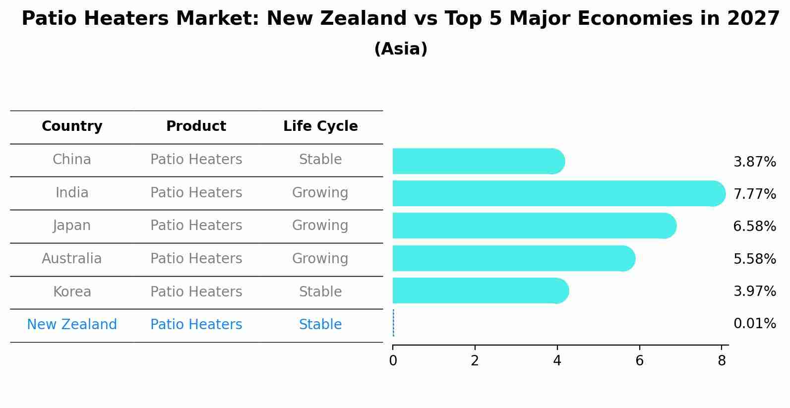 Patio Heaters Market: New Zealand vs Top 5 Major Economies in 2027 (Asia)