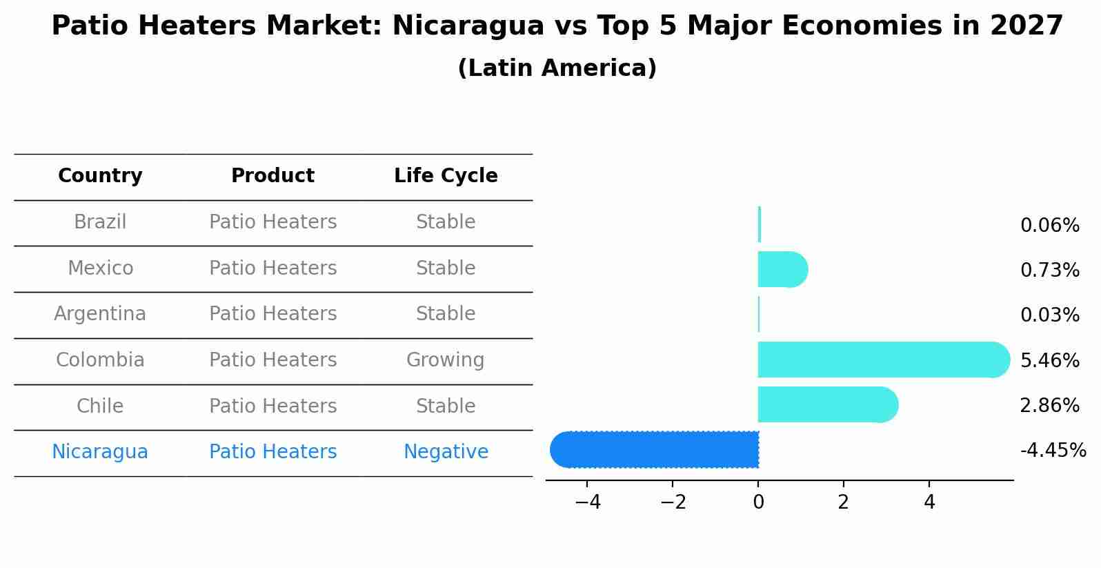 Patio Heaters Market: Nicaragua vs Top 5 Major Economies in 2027 (Latin America)