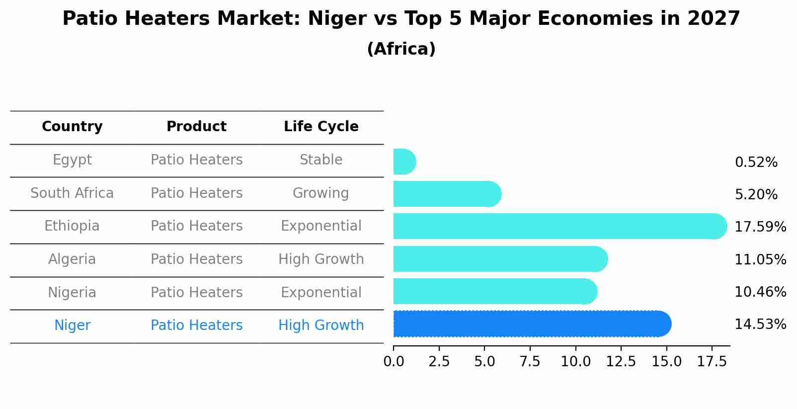 Patio Heaters Market: Niger vs Top 5 Major Economies in 2027 (Africa)