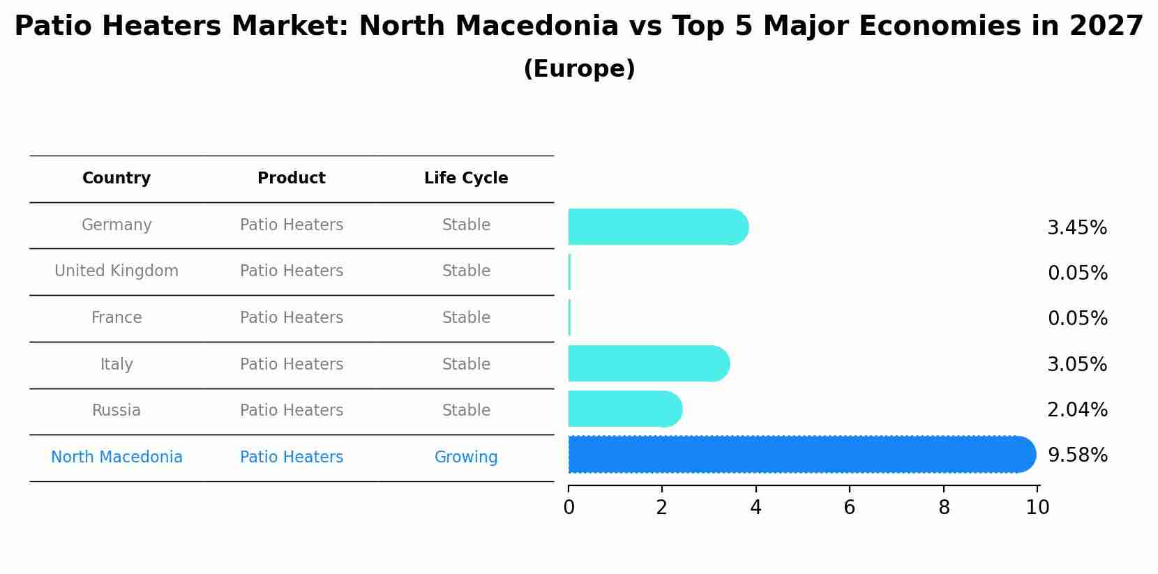 Patio Heaters Market: North Macedonia vs Top 5 Major Economies in 2027 (Europe)