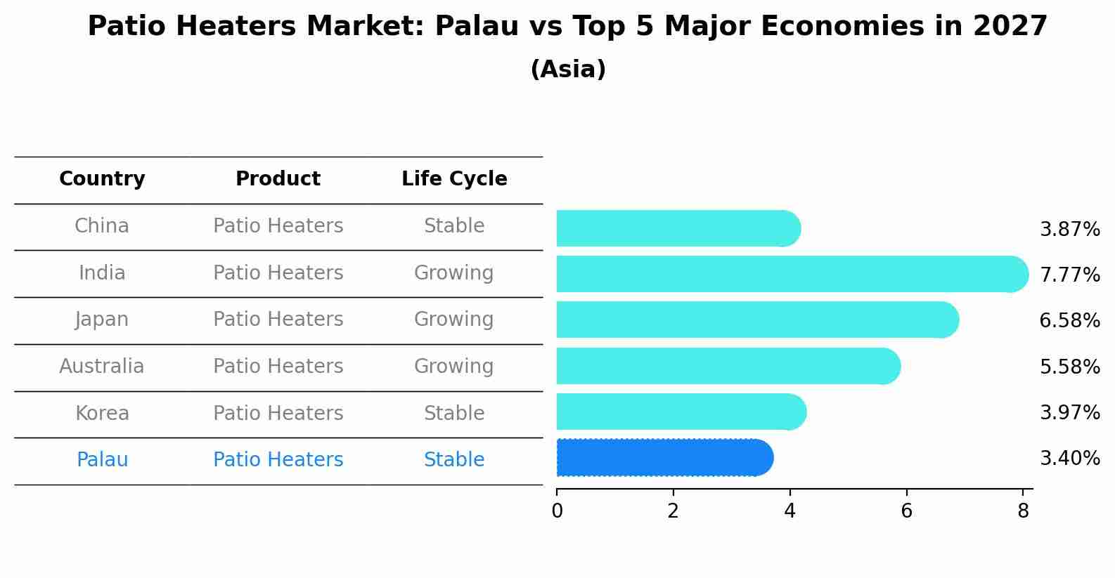 Patio Heaters Market: Palau vs Top 5 Major Economies in 2027 (Asia)