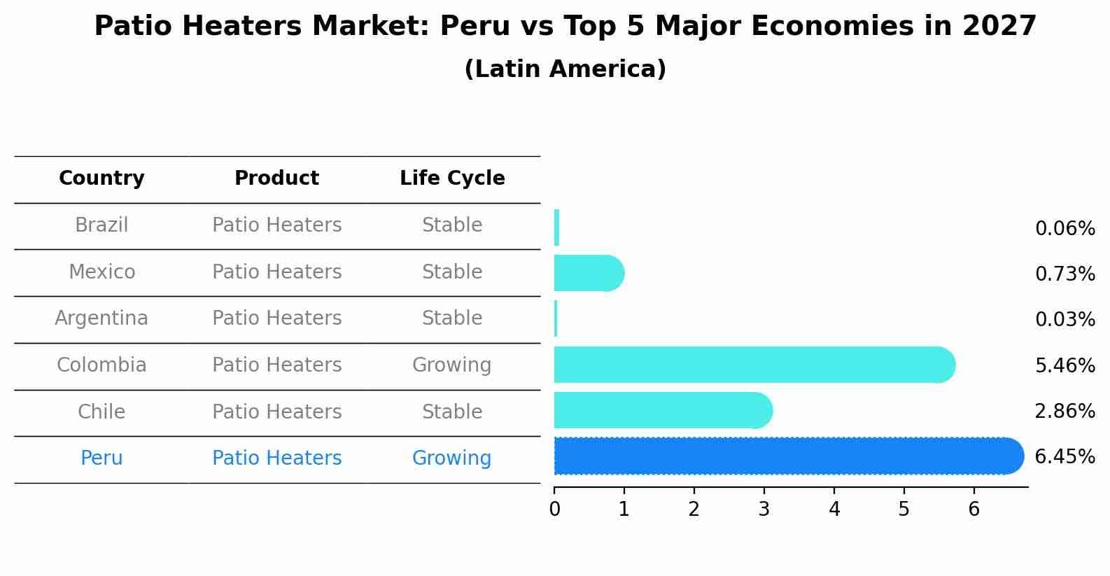 Patio Heaters Market: Peru vs Top 5 Major Economies in 2027 (Latin America)