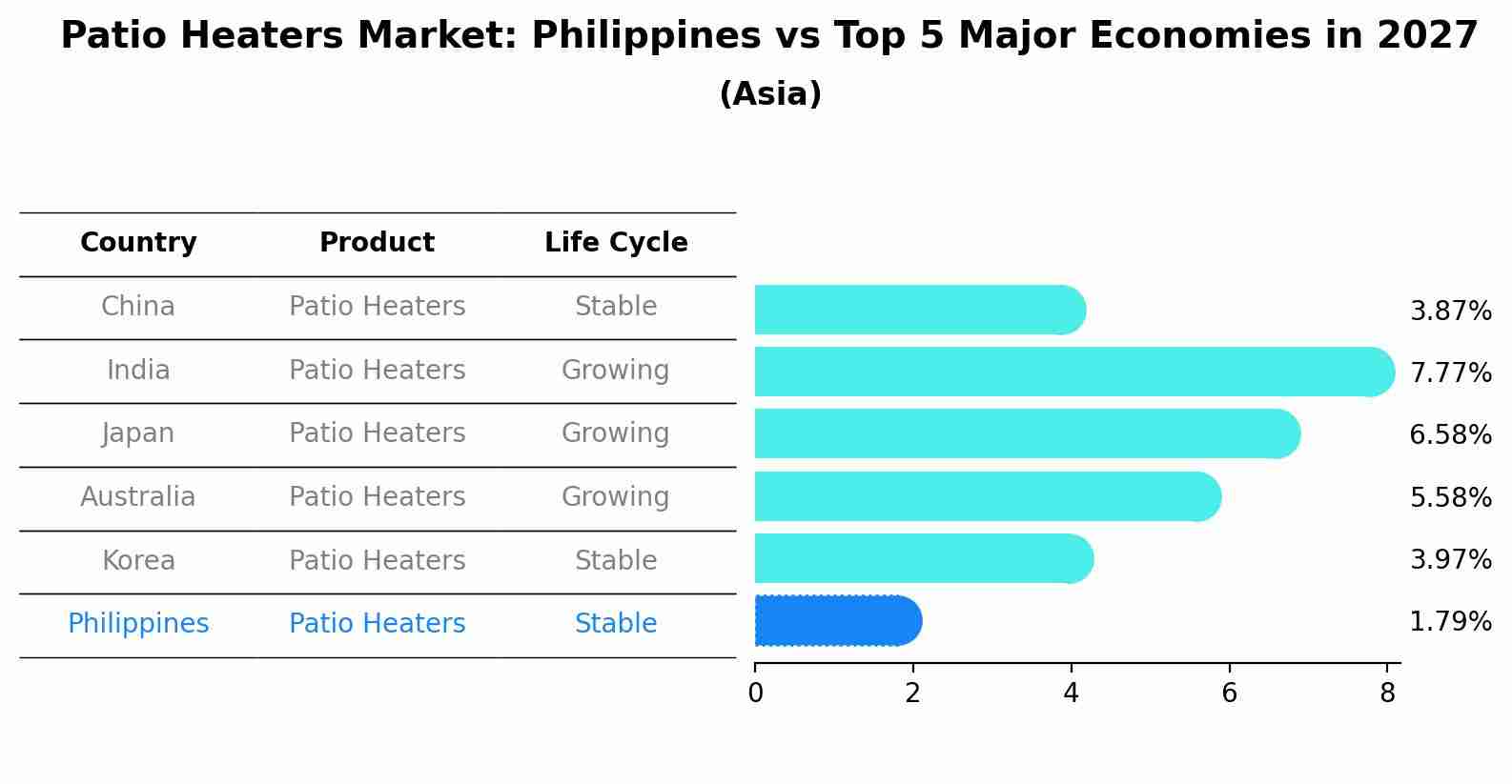 Patio Heaters Market: Philippines vs Top 5 Major Economies in 2027 (Asia)