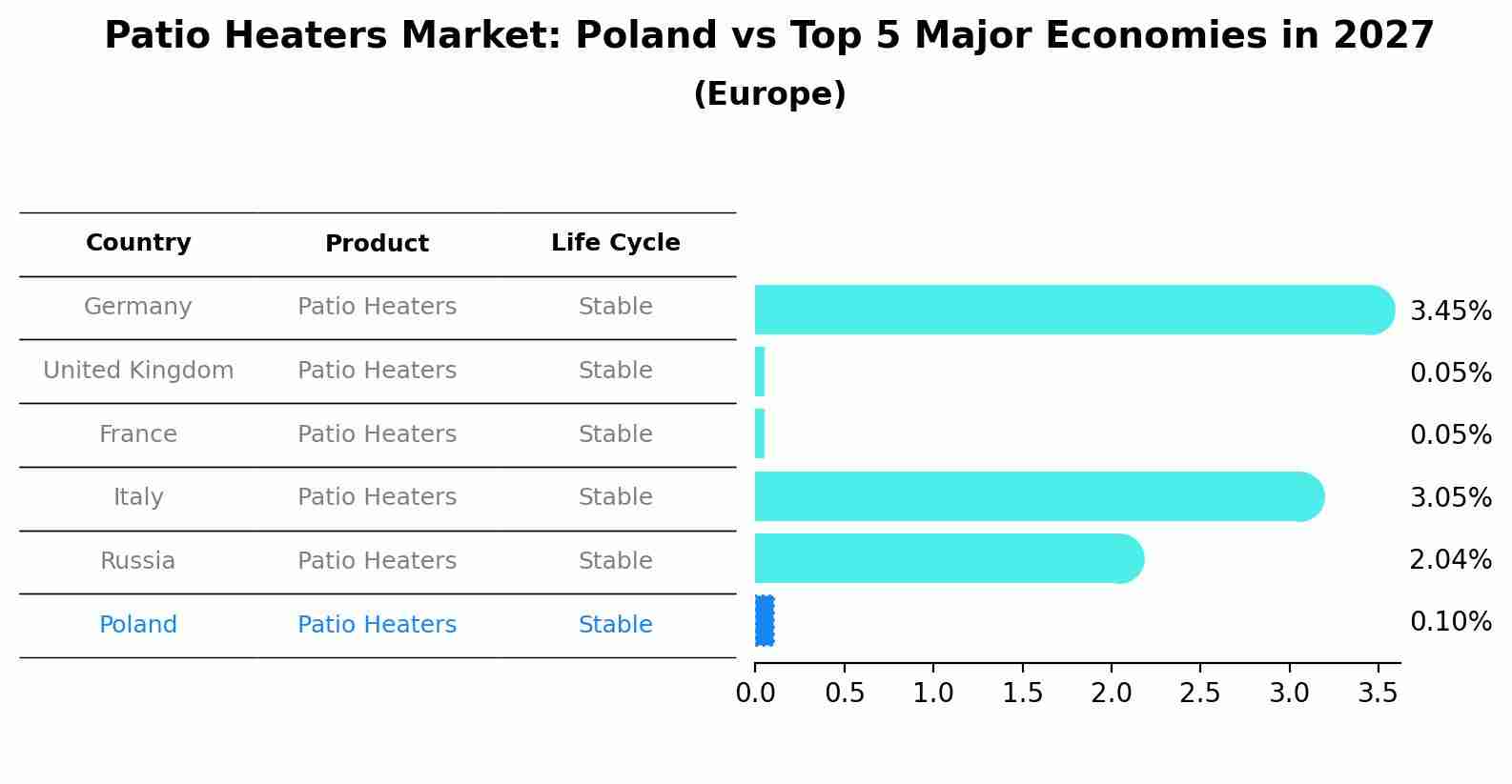Patio Heaters Market: Poland vs Top 5 Major Economies in 2027 (Europe)