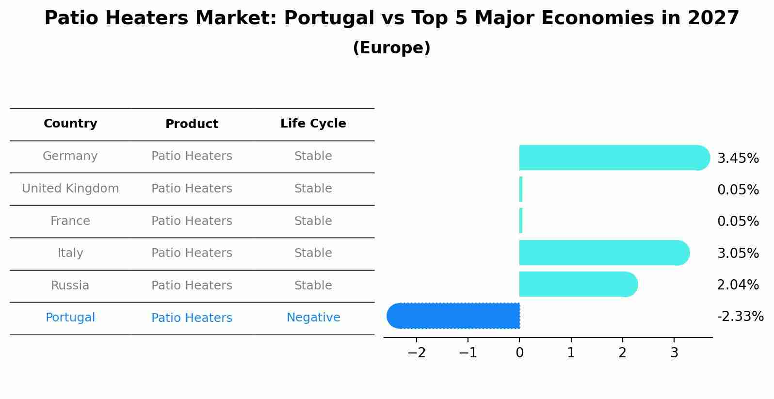 Patio Heaters Market: Portugal vs Top 5 Major Economies in 2027 (Europe)