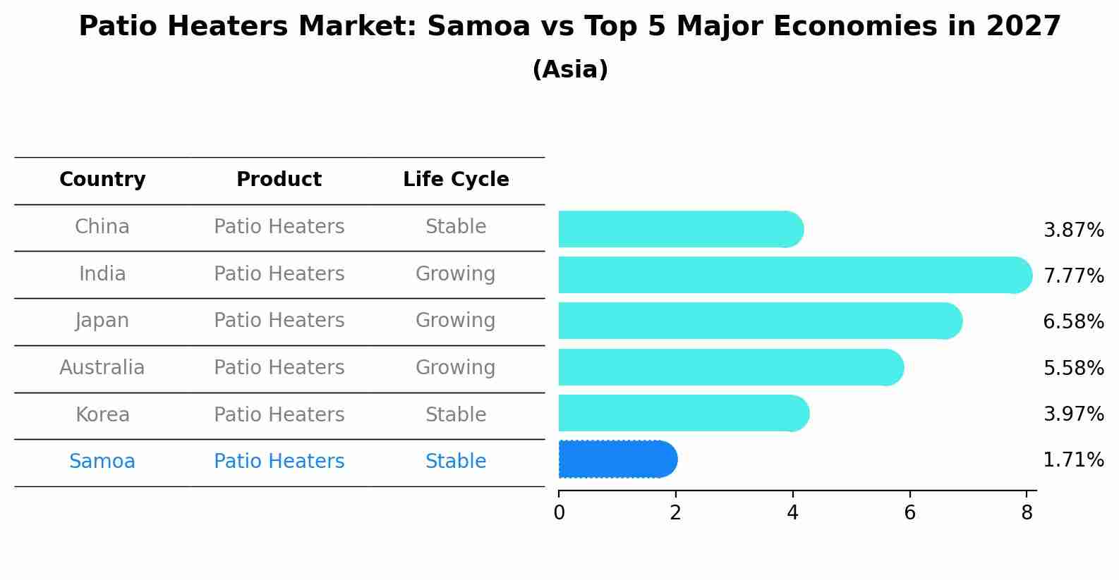 Patio Heaters Market: Samoa vs Top 5 Major Economies in 2027 (Asia)