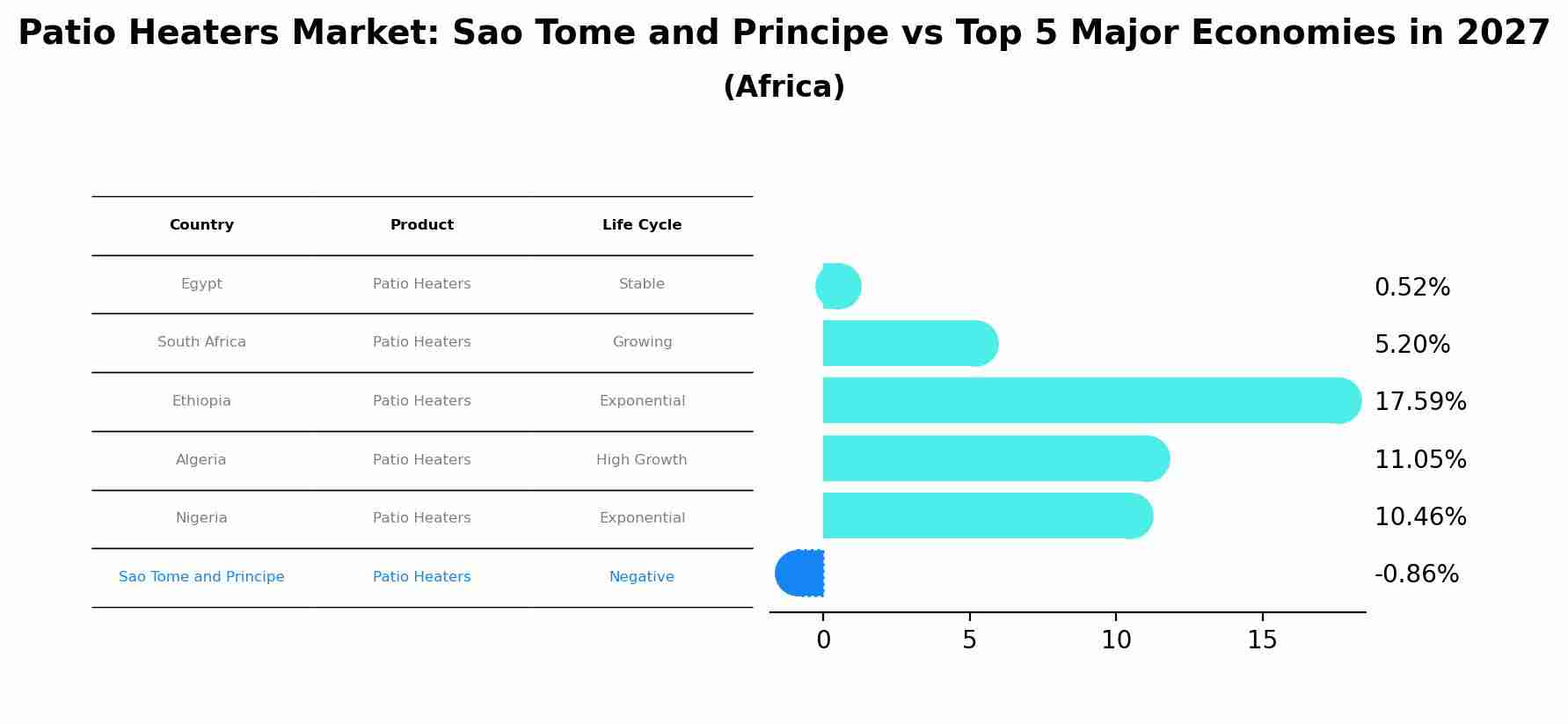 Patio Heaters Market: Sao Tome and Principe vs Top 5 Major Economies in 2027 (Africa)