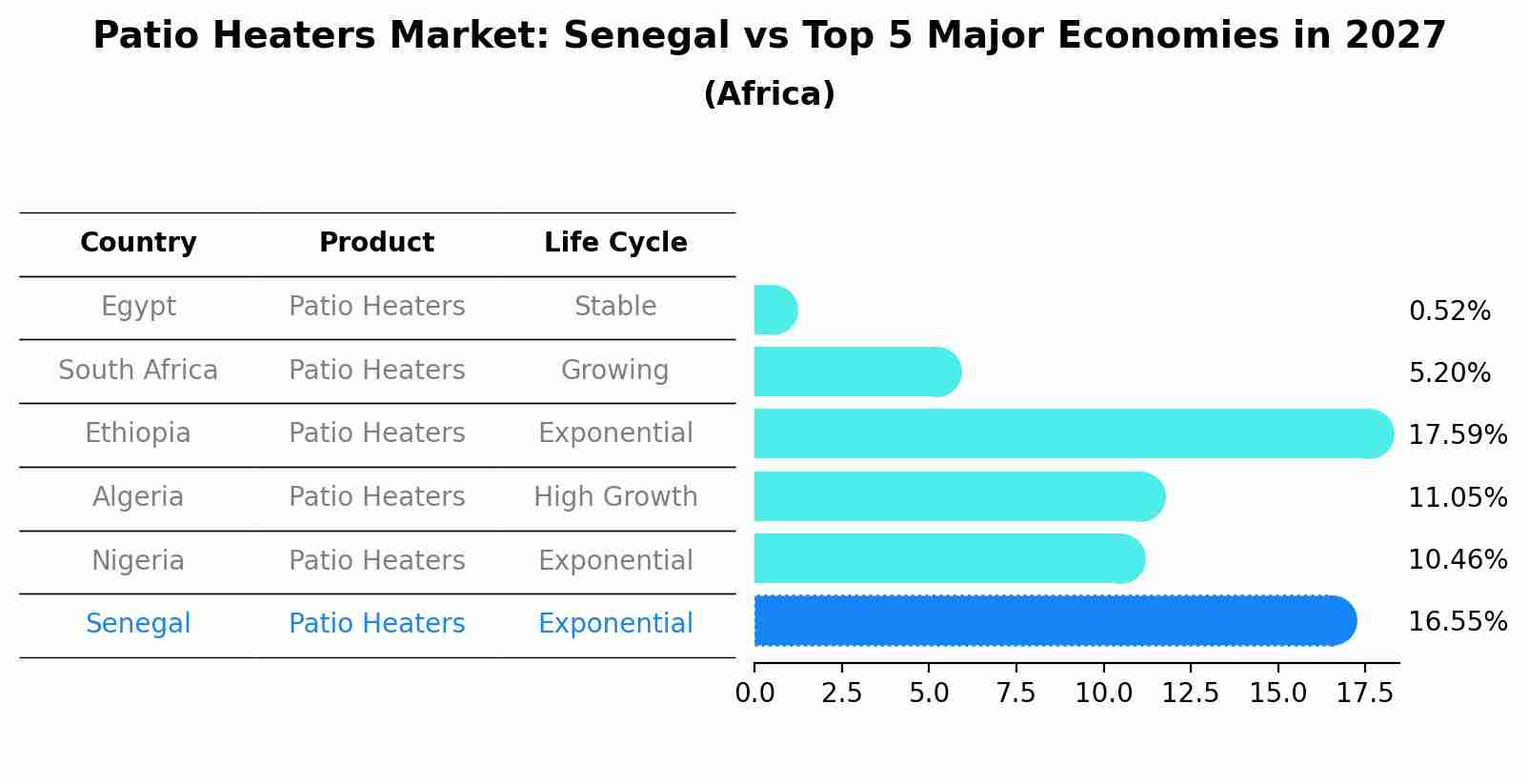 Patio Heaters Market: Senegal vs Top 5 Major Economies in 2027 (Africa)