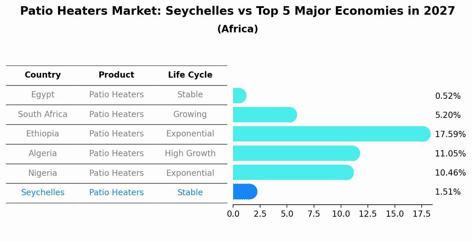 Patio Heaters Market: Seychelles vs Top 5 Major Economies in 2027 (Africa)