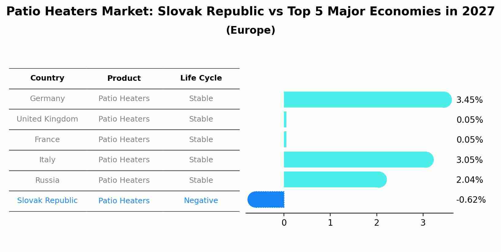 Patio Heaters Market: Slovak Republic vs Top 5 Major Economies in 2027 (Europe)
