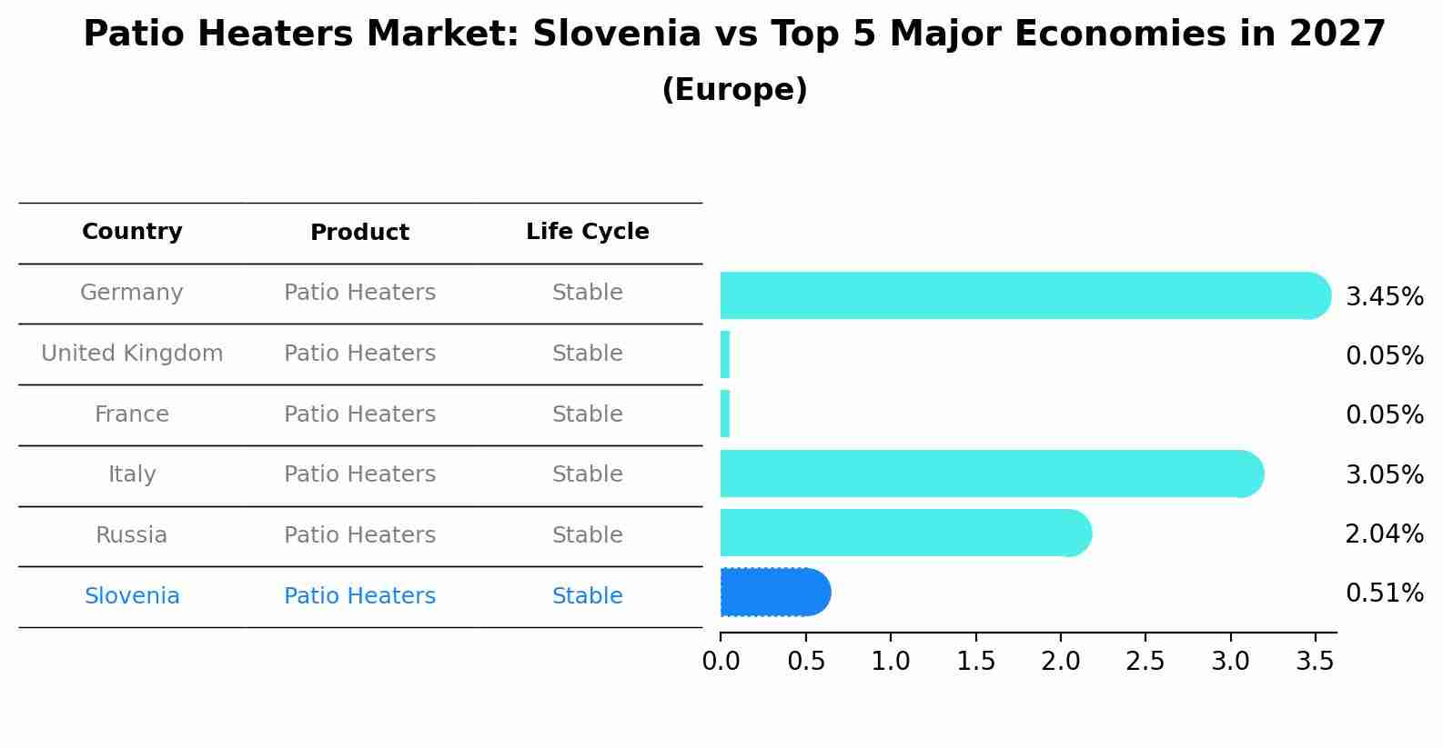 Patio Heaters Market: Slovenia vs Top 5 Major Economies in 2027 (Europe)