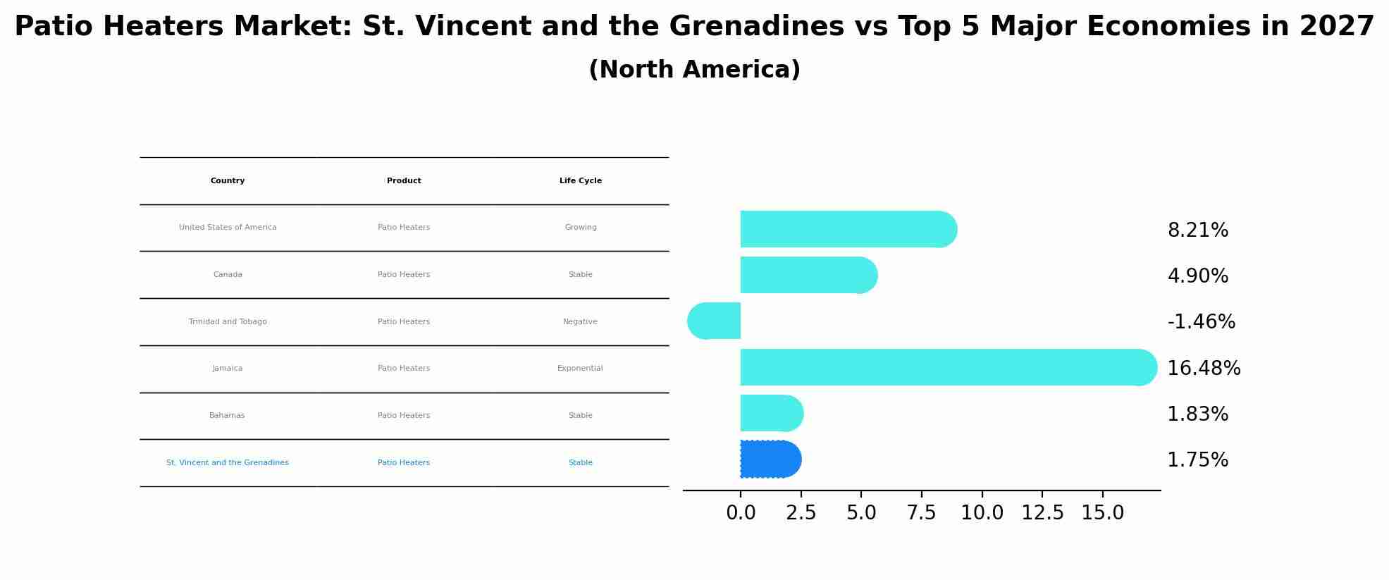 Patio Heaters Market: St. Vincent and the Grenadines vs Top 5 Major Economies in 2027 (North America)