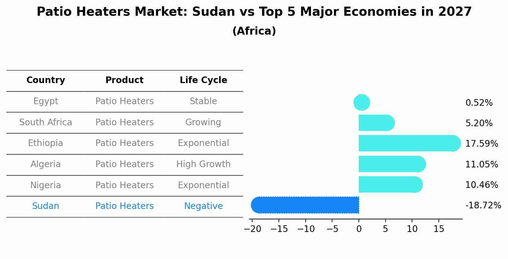 Patio Heaters Market: Sudan vs Top 5 Major Economies in 2027 (Africa)