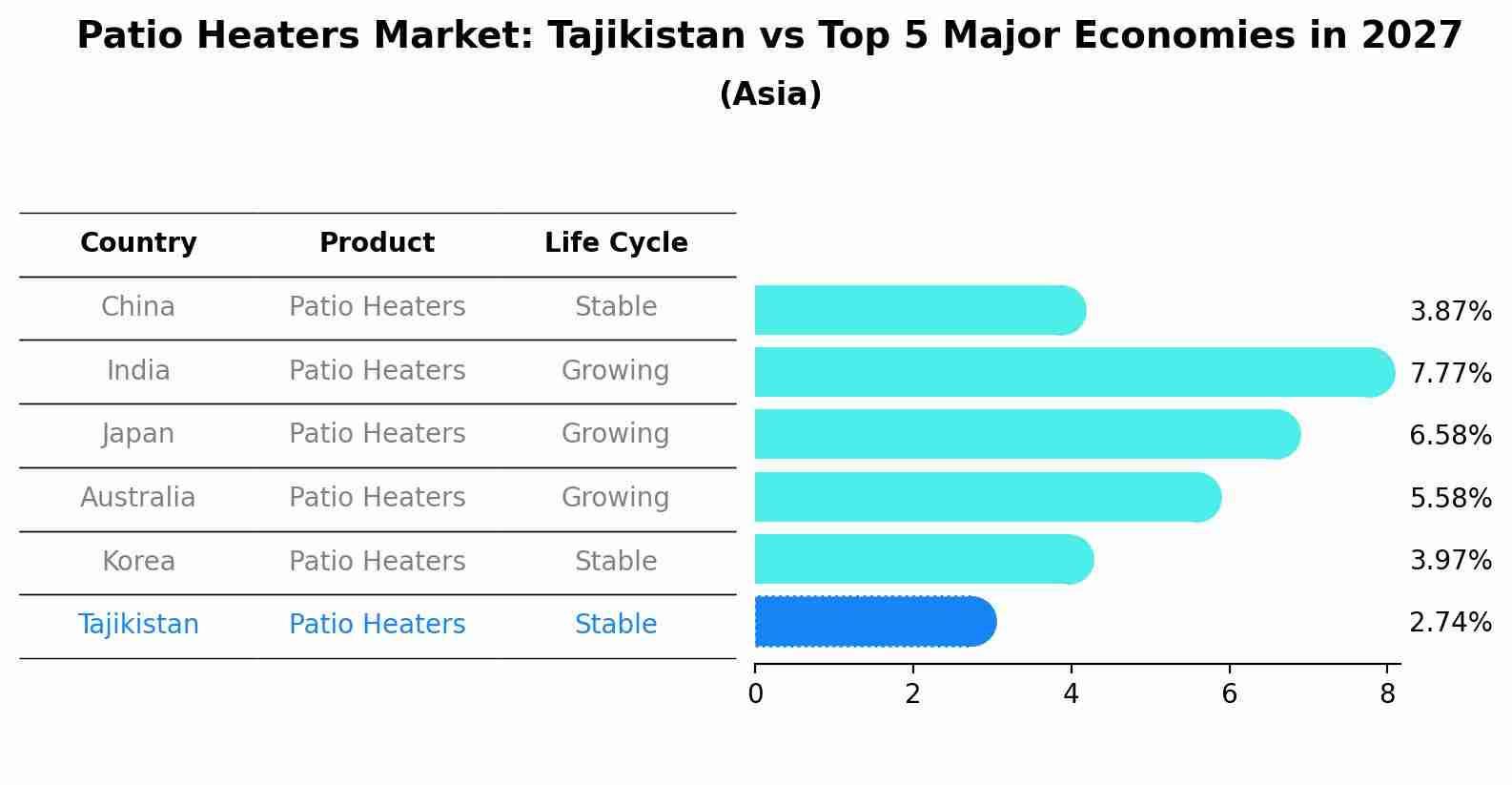 Patio Heaters Market: Tajikistan vs Top 5 Major Economies in 2027 (Asia)