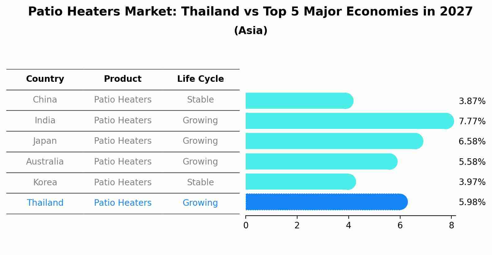 Patio Heaters Market: Thailand vs Top 5 Major Economies in 2027 (Asia)