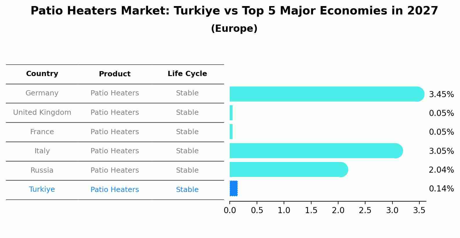Patio Heaters Market: Turkiye vs Top 5 Major Economies in 2027 (Europe)