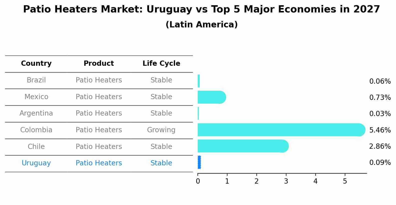 Patio Heaters Market: Uruguay vs Top 5 Major Economies in 2027 (Latin America)