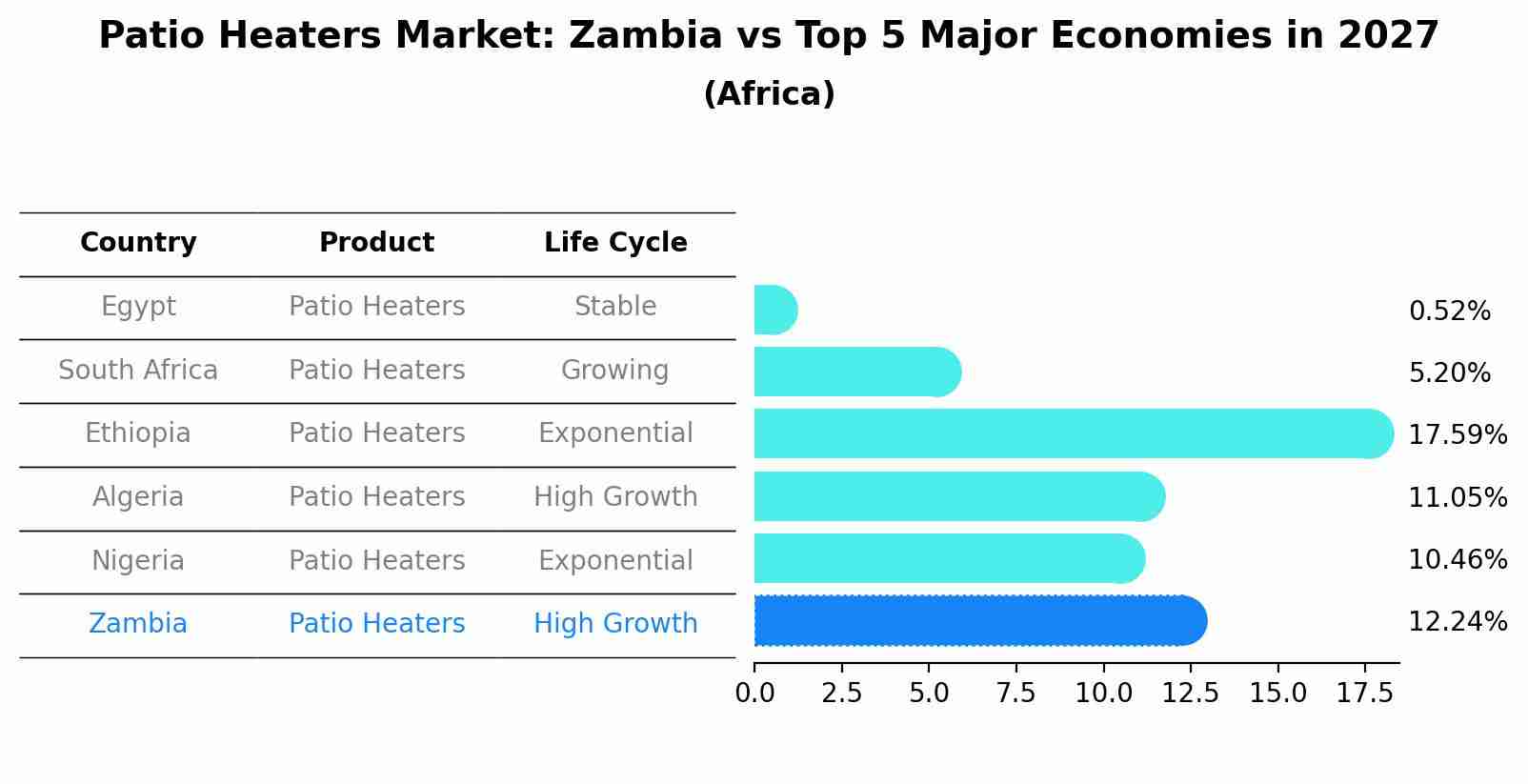 Patio Heaters Market: Zambia vs Top 5 Major Economies in 2027 (Africa)