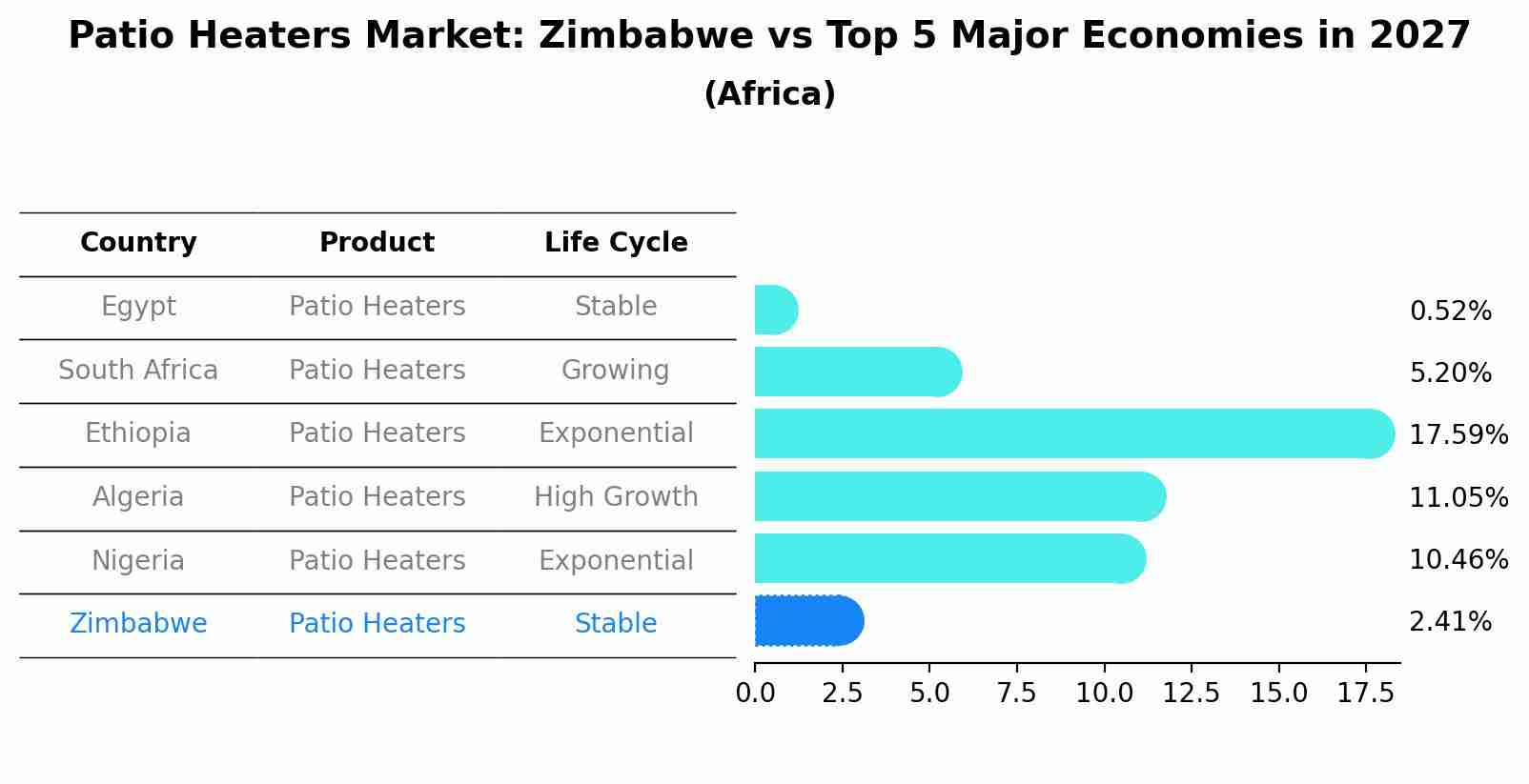 Patio Heaters Market: Zimbabwe vs Top 5 Major Economies in 2027 (Africa)