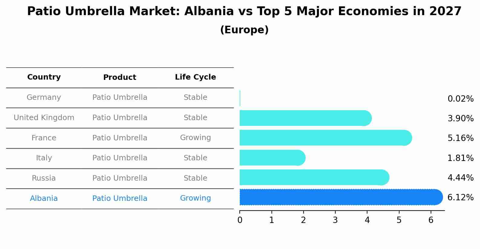 Patio Umbrella Market: Albania vs Top 5 Major Economies in 2027 (Europe)