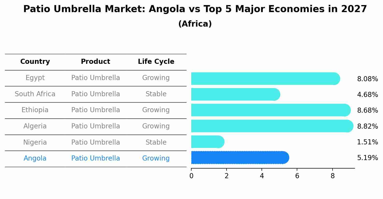 Patio Umbrella Market: Angola vs Top 5 Major Economies in 2027 (Africa)