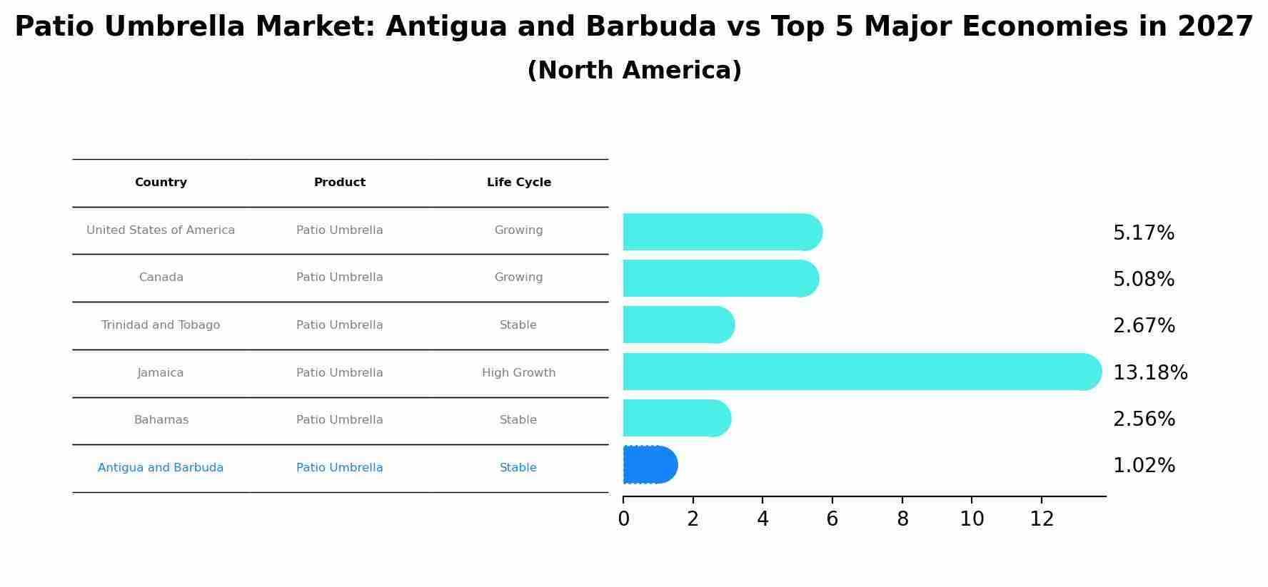 Patio Umbrella Market: Antigua and Barbuda vs Top 5 Major Economies in 2027 (North America)