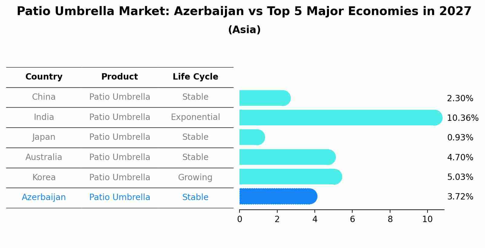 Patio Umbrella Market: Azerbaijan vs Top 5 Major Economies in 2027 (Asia)
