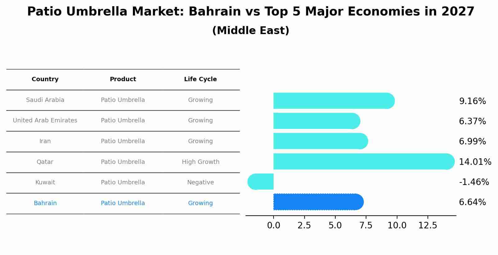 Patio Umbrella Market: Bahrain vs Top 5 Major Economies in 2027 (Middle East)