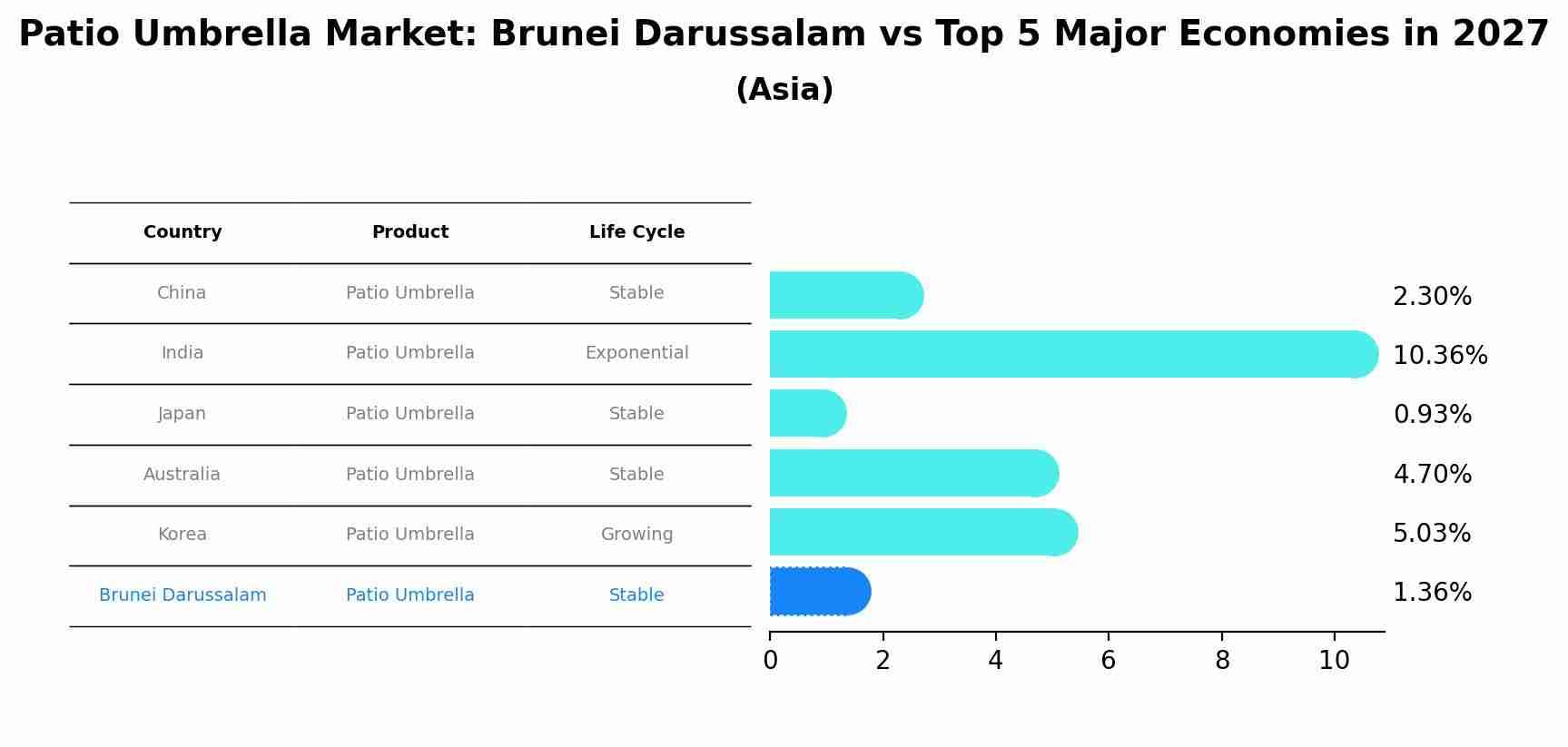 Patio Umbrella Market: Brunei Darussalam vs Top 5 Major Economies in 2027 (Asia)