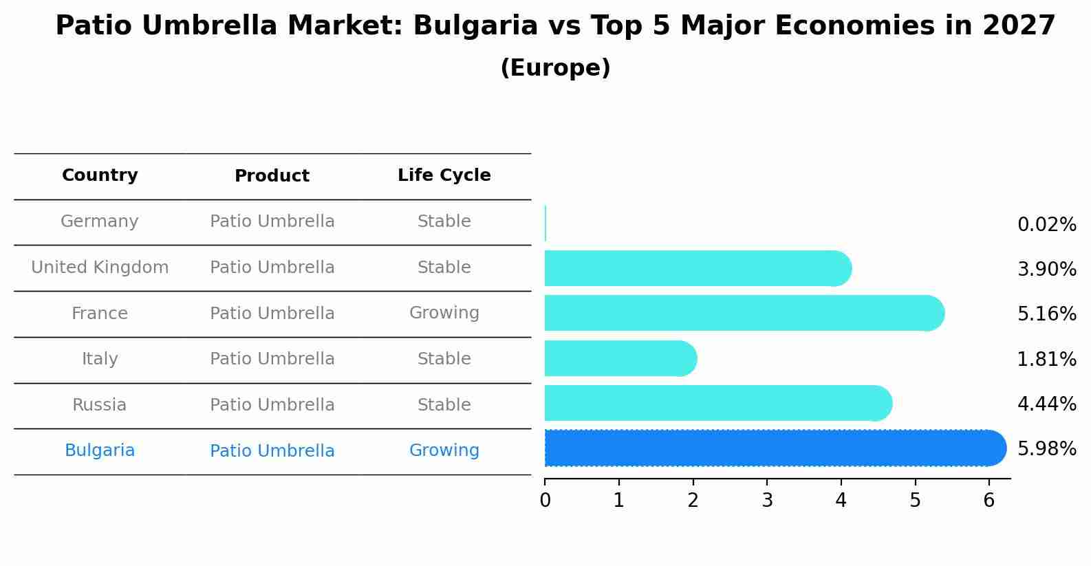 Patio Umbrella Market: Bulgaria vs Top 5 Major Economies in 2027 (Europe)