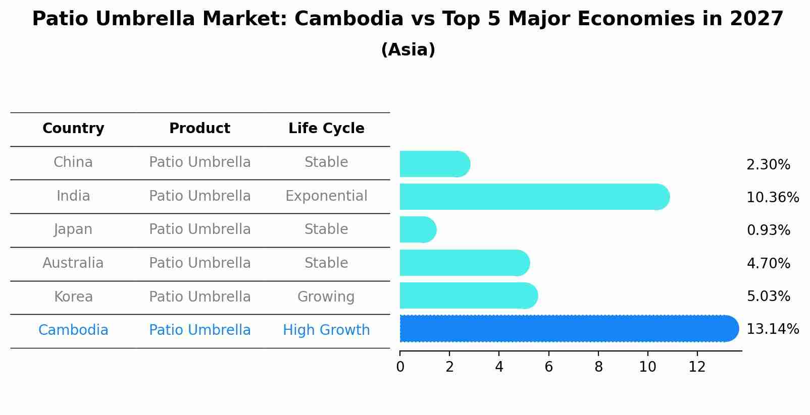 Patio Umbrella Market: Cambodia vs Top 5 Major Economies in 2027 (Asia)
