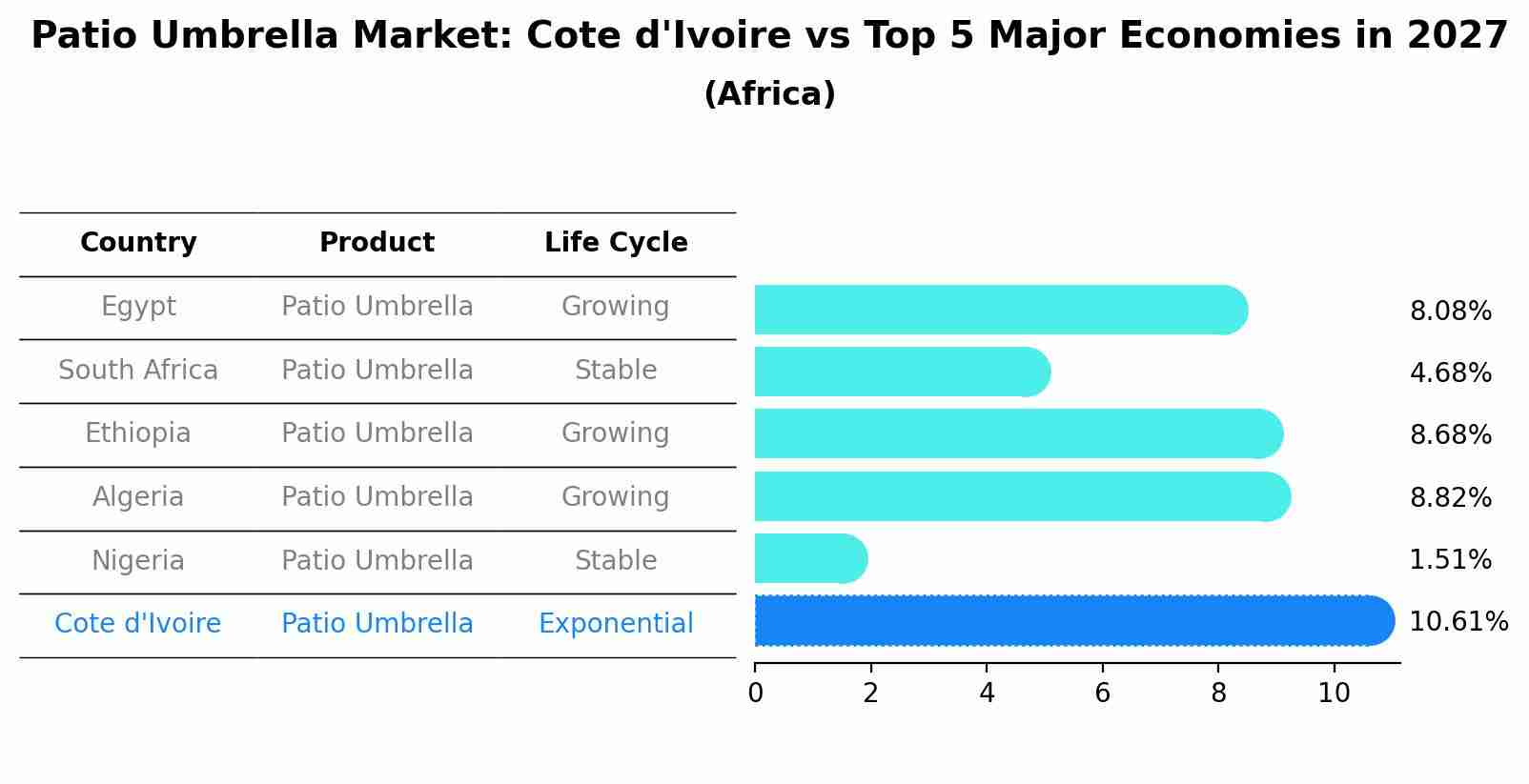 Patio Umbrella Market: Cote d'Ivoire vs Top 5 Major Economies in 2027 (Africa)