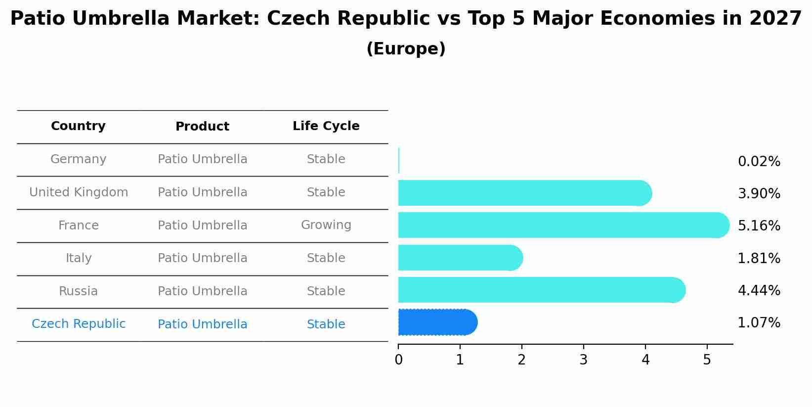 Patio Umbrella Market: Czech Republic vs Top 5 Major Economies in 2027 (Europe)