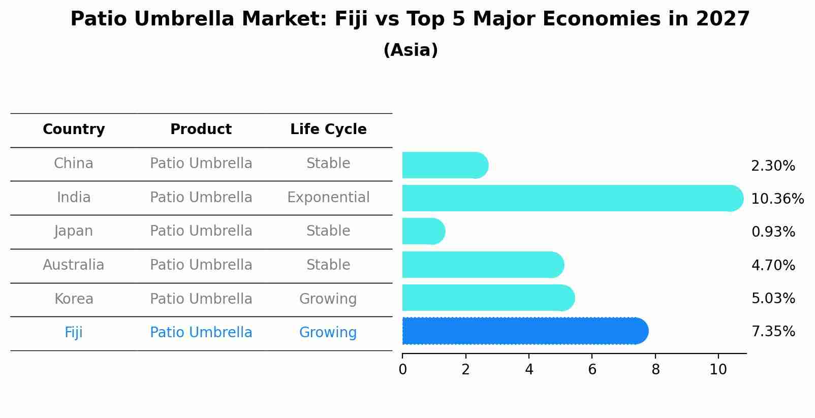 Patio Umbrella Market: Fiji vs Top 5 Major Economies in 2027 (Asia)