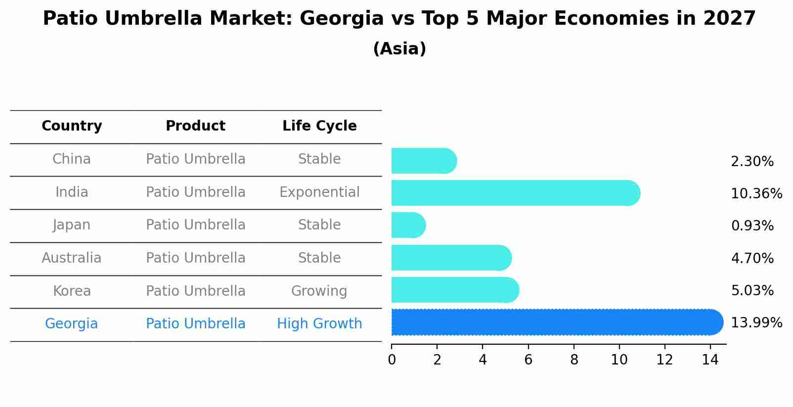 Patio Umbrella Market: Georgia vs Top 5 Major Economies in 2027 (Asia)