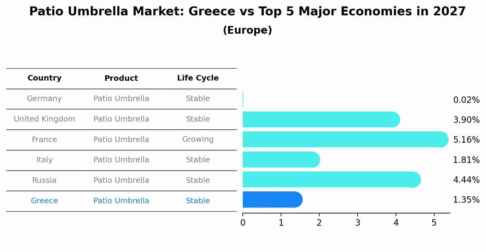 Patio Umbrella Market: Greece vs Top 5 Major Economies in 2027 (Europe)