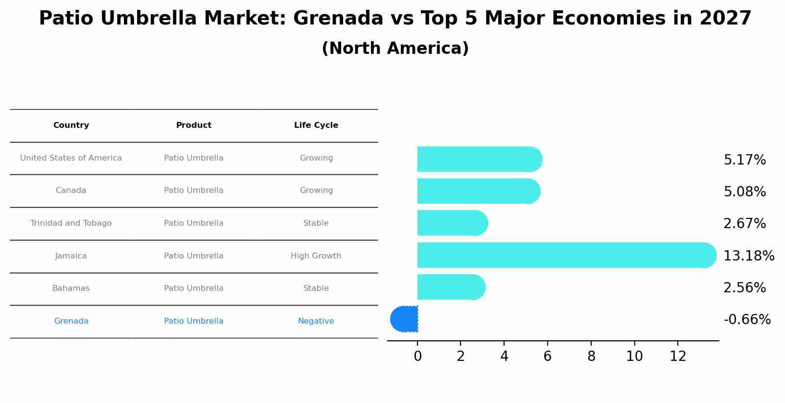 Patio Umbrella Market: Grenada vs Top 5 Major Economies in 2027 (North America)