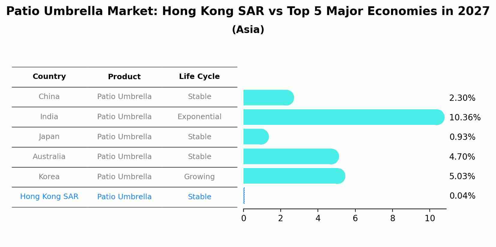 Patio Umbrella Market: Hong Kong SAR vs Top 5 Major Economies in 2027 (Asia)