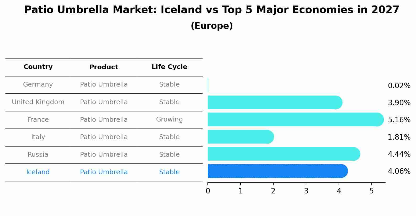 Patio Umbrella Market: Iceland vs Top 5 Major Economies in 2027 (Europe)