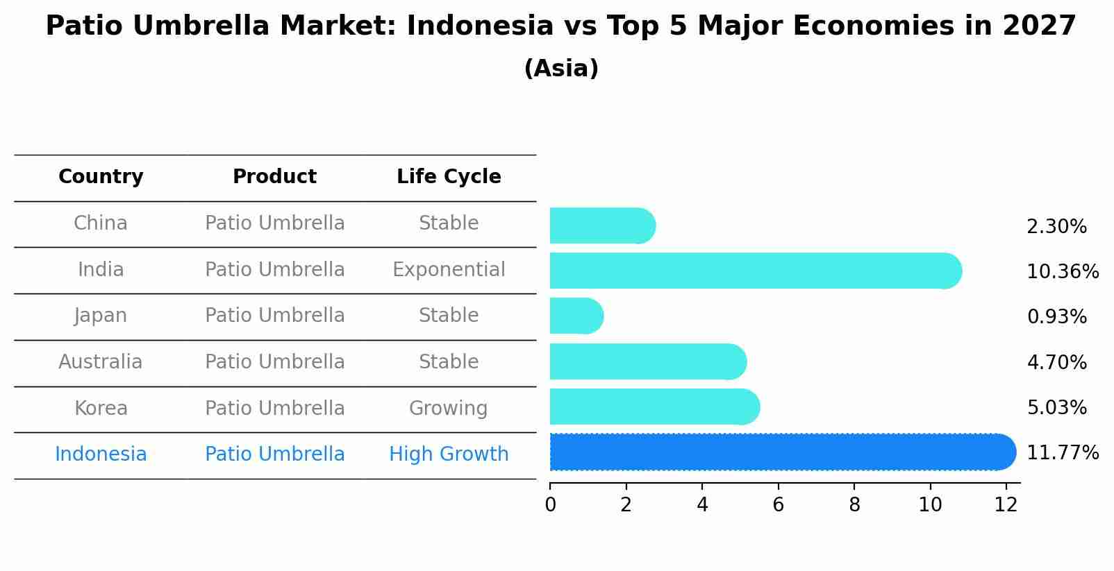 Patio Umbrella Market: Indonesia vs Top 5 Major Economies in 2027 (Asia)