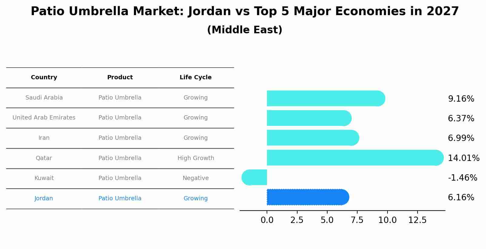 Patio Umbrella Market: Jordan vs Top 5 Major Economies in 2027 (Middle East)