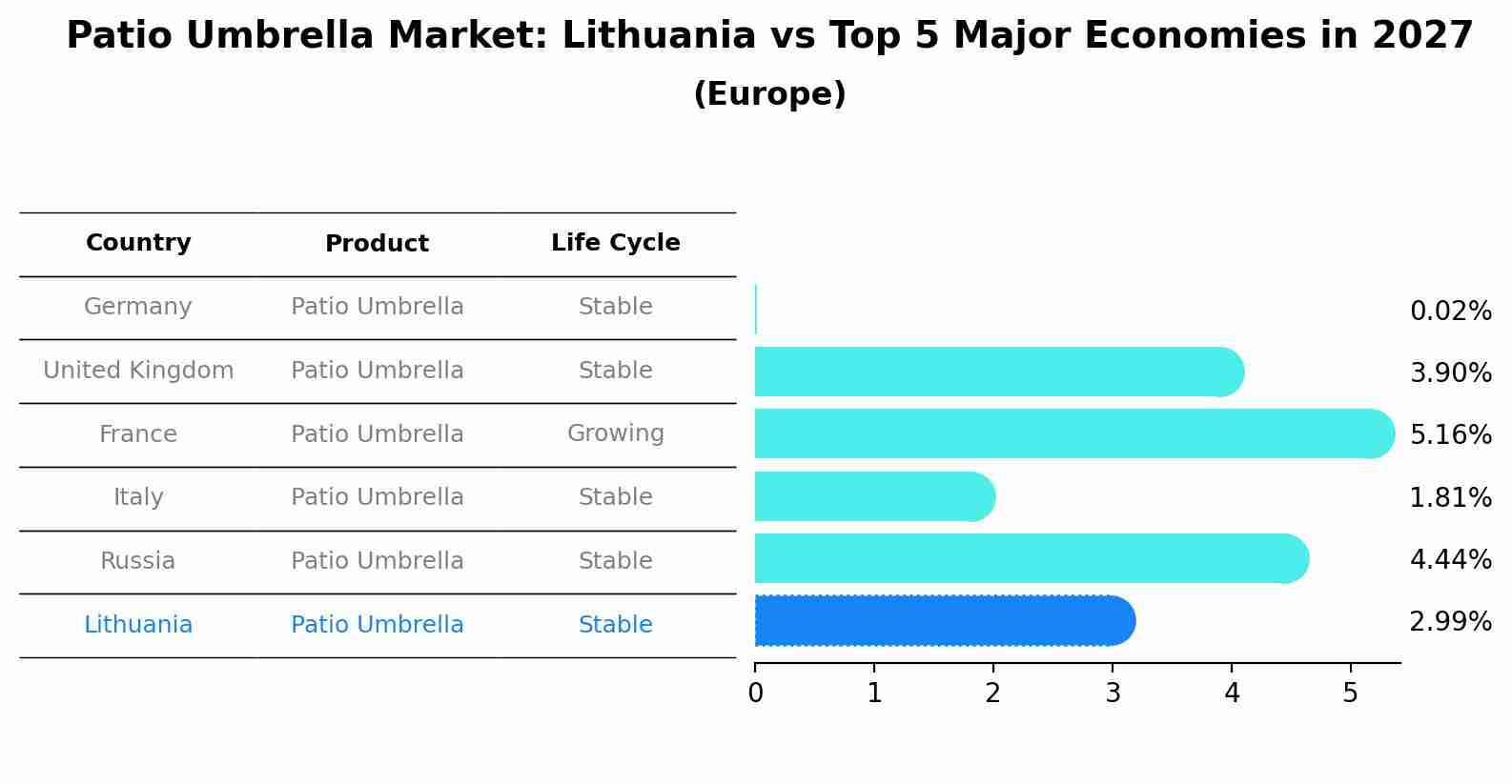 Patio Umbrella Market: Lithuania vs Top 5 Major Economies in 2027 (Europe)
