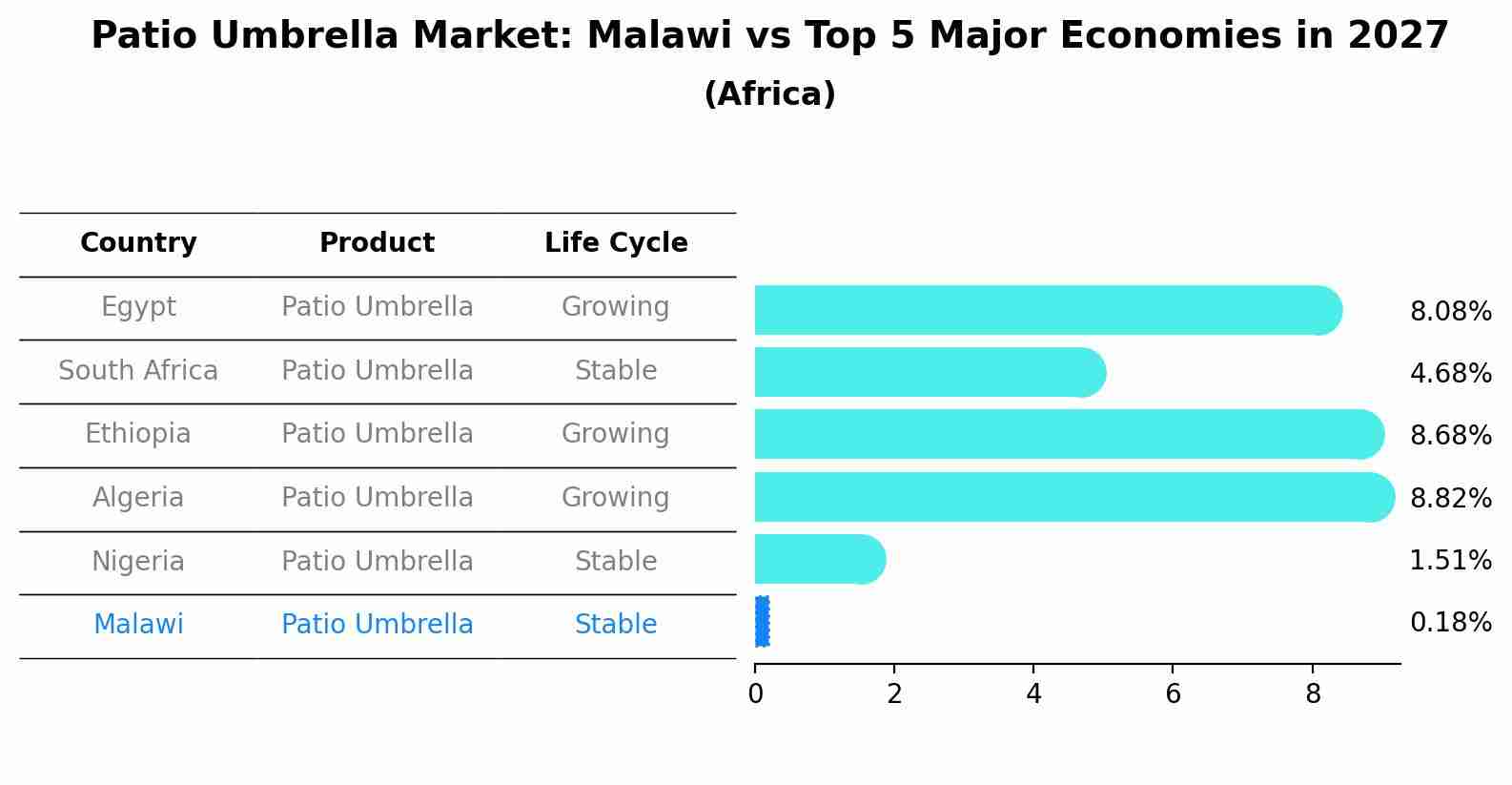 Patio Umbrella Market: Malawi vs Top 5 Major Economies in 2027 (Africa)